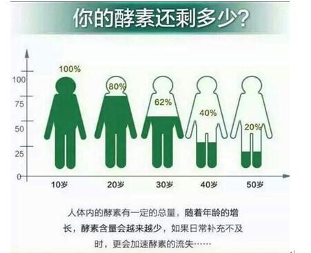 什么是酵素减肥 酵素减肥管用吗