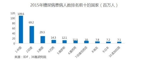 糖尿病人口总数_...随着糖尿病在各人口大国的患病率和死亡率逐渐上升,糖尿病(2)