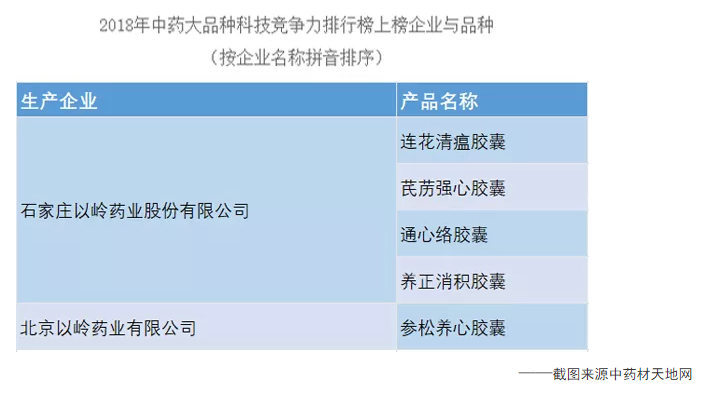 以岭药业5大专利中药登上中药大品种科技竞争力排行榜
