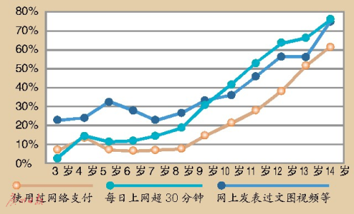 儿童“触网”更加低龄化:3年玩微信 align=center