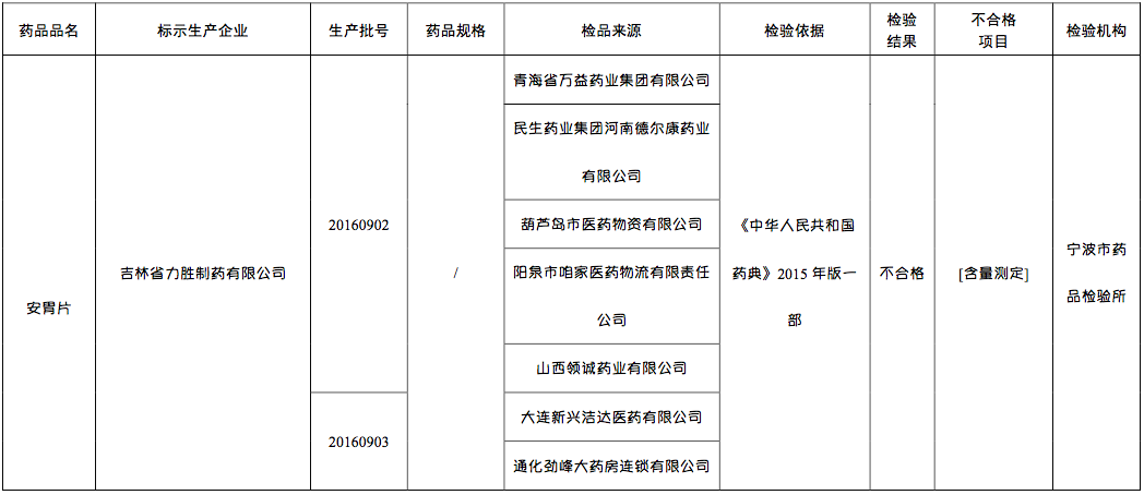 食药监总局:39批次药不合格 align=center