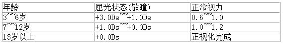 你知道吗？近视是可以预测的！