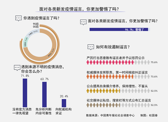 面对疫情新谣言 96.7%受访者都更加警惕