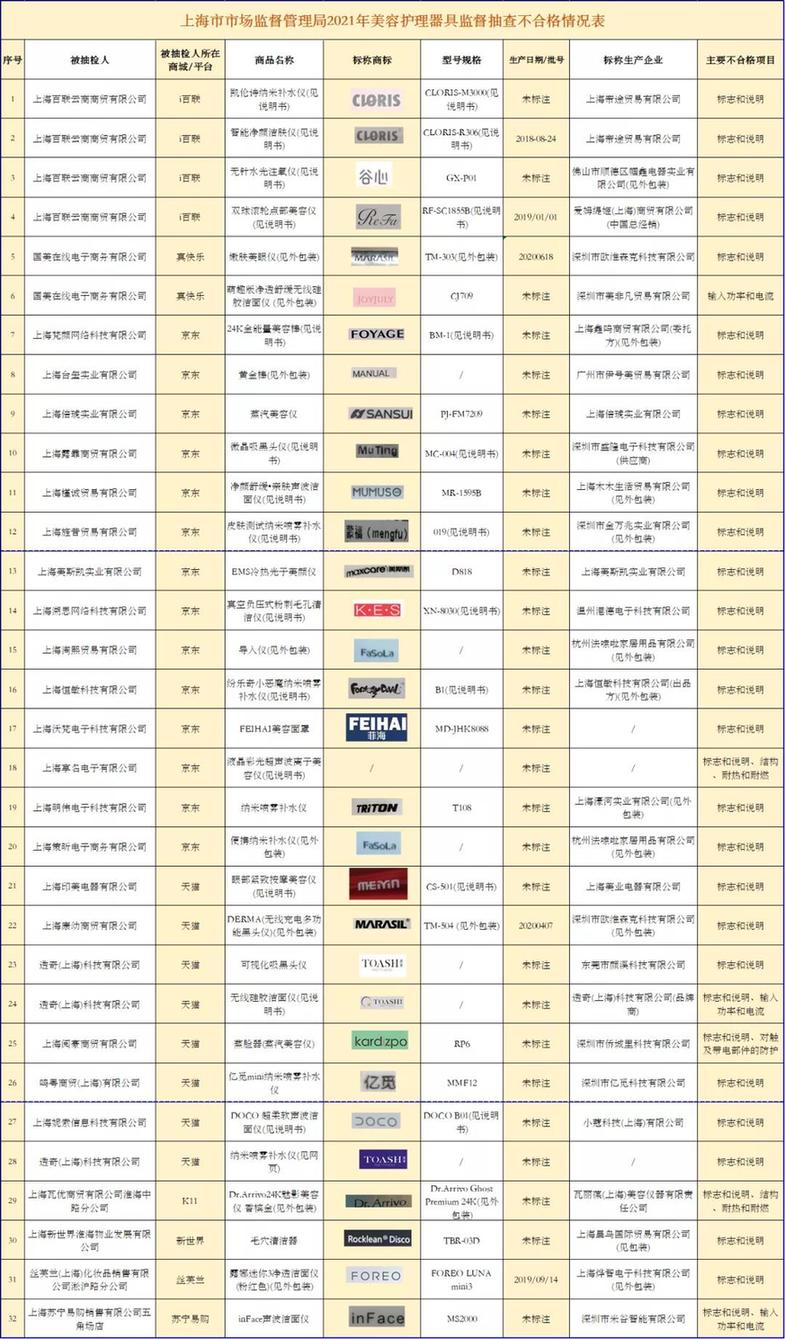 上海：32批次美容护理器不合格