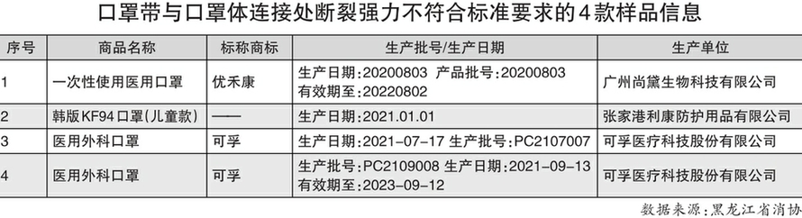 不合规的儿童口罩有哪些？哪些口罩适合婴幼儿？“可孚”医用外科口罩耐用性弱