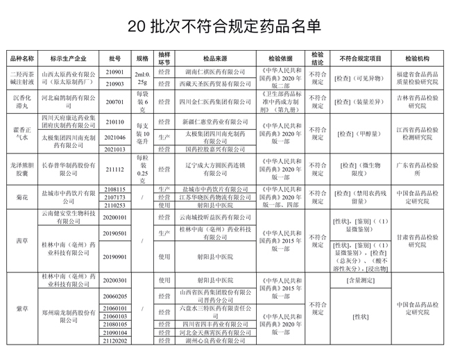 20批次药品不合规！涉太极集团四川南充制药产藿香正气水等