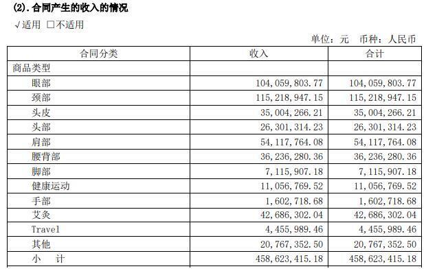 按摩器行业业绩低迷 “倍轻松们”不轻松
