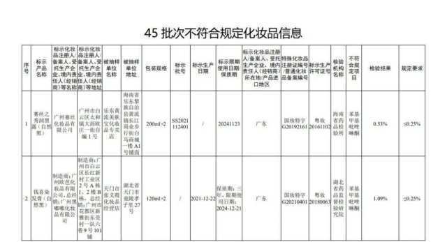 国家药监局公布45批次不合规化妆品 多为染发类产品