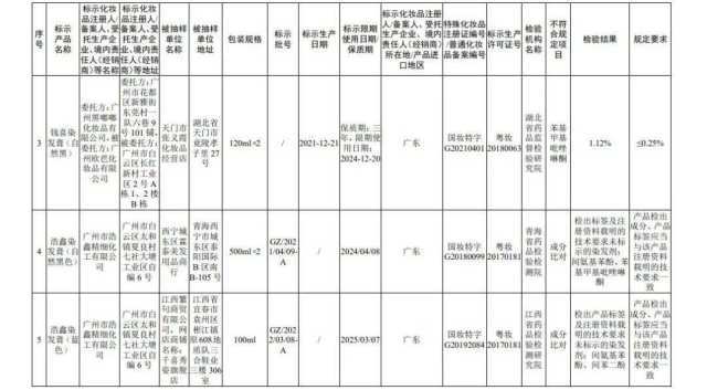 国家药监局公布45批次不合规化妆品 多为染发类产品