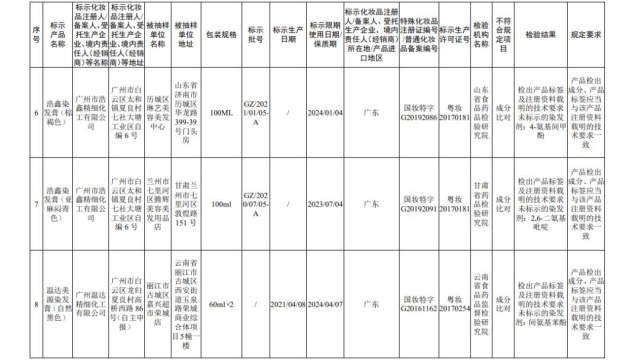 国家药监局公布45批次不合规化妆品 多为染发类产品