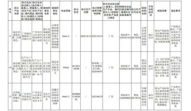 国家药监局公布45批次不合规化妆品 多为染发类产品