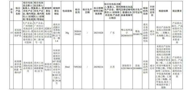 国家药监局公布45批次不合规化妆品 多为染发类产品