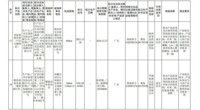 国家药监局公布45批次不合规化妆品 多为染发类产品