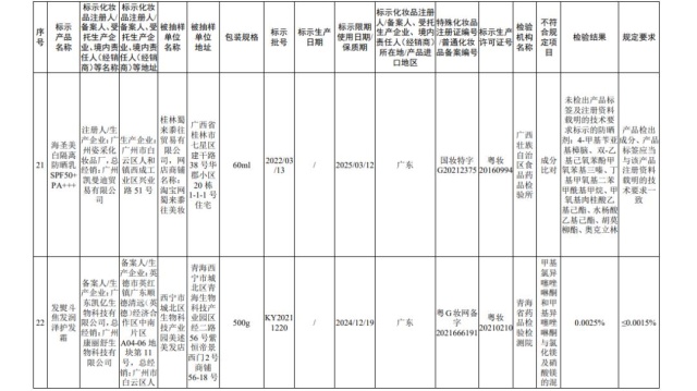 国家药监局公布45批次不合规化妆品 多为染发类产品