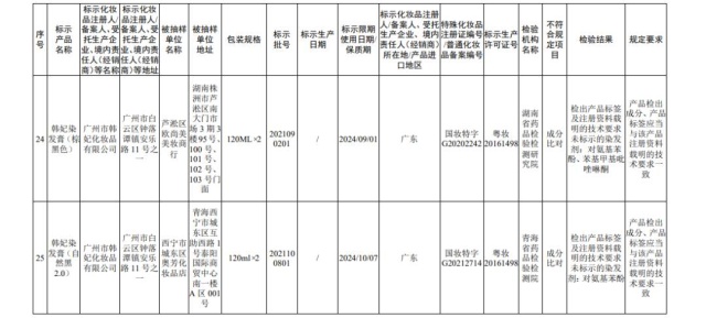 国家药监局公布45批次不合规化妆品 多为染发类产品