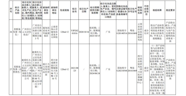 国家药监局公布45批次不合规化妆品 多为染发类产品