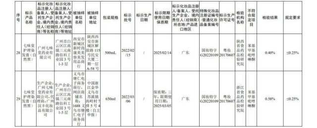 国家药监局公布45批次不合规化妆品 多为染发类产品