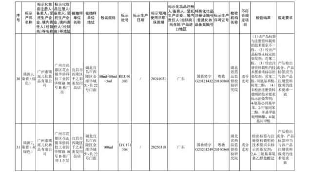 国家药监局公布45批次不合规化妆品 多为染发类产品