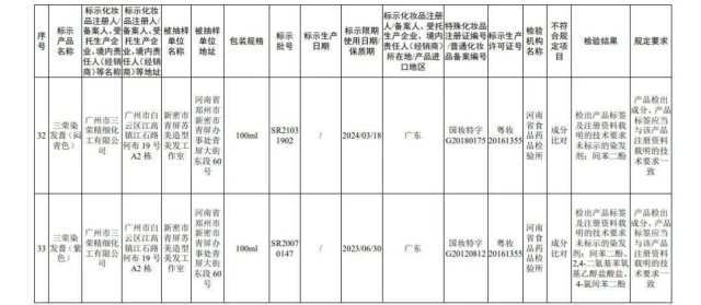 国家药监局公布45批次不合规化妆品 多为染发类产品