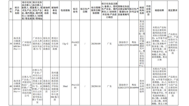 国家药监局公布45批次不合规化妆品 多为染发类产品