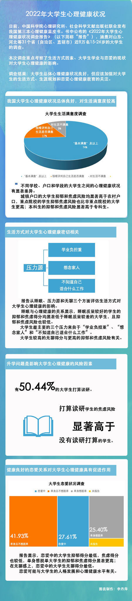 大学生心理健康状况调查出炉!升学成最大风险因素
