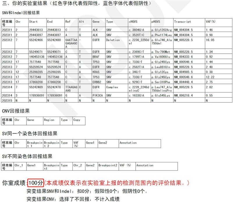 求臻医学两地实验室均满分通过NCCL 2023 ctDNA基因突变高通量测序检测室间质评