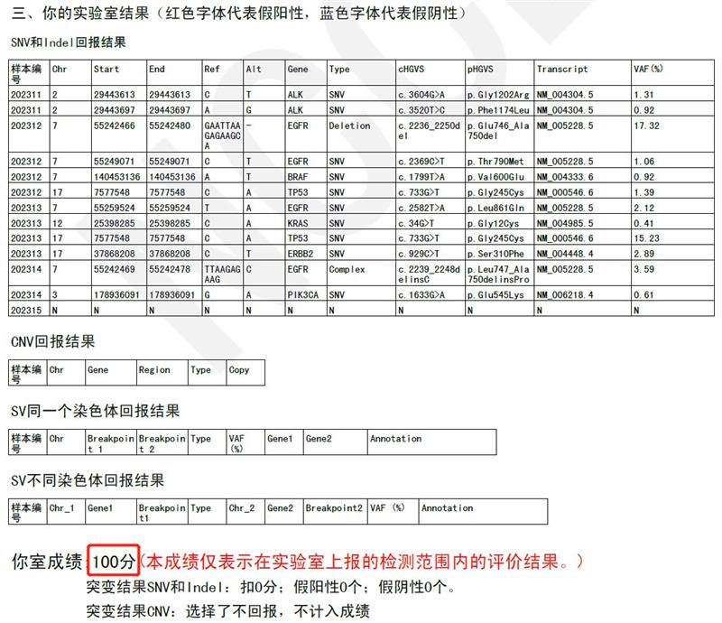 求臻医学两地实验室均满分通过NCCL 2023 ctDNA基因突变高通量测序检测室间质评