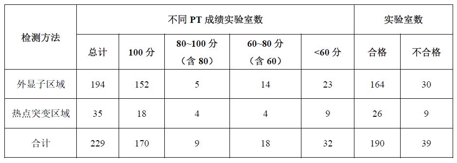 求臻医学两地实验室均满分通过NCCL 2023 ctDNA基因突变高通量测序检测室间质评
