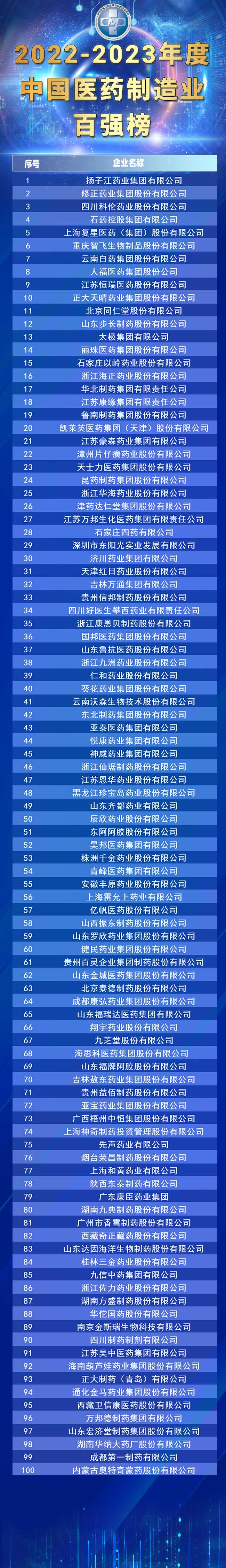 “2022-2023年度中国医药制造业百强”出炉，扬子江药业集团荣登榜首