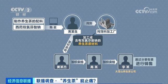 超万人被坑！高价“养生茶”，竟非法添加化学药物