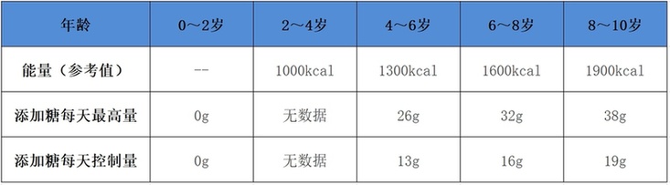 做菜时放糖好吗？不同人群摄入量有区别