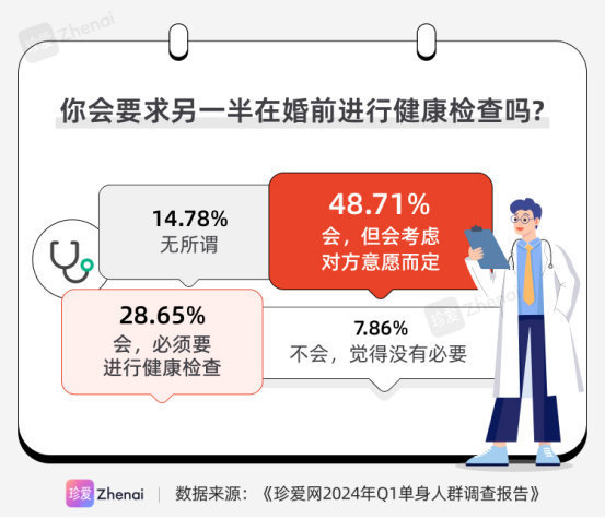 婚检一定要做吗？超九成人接受婚前检查