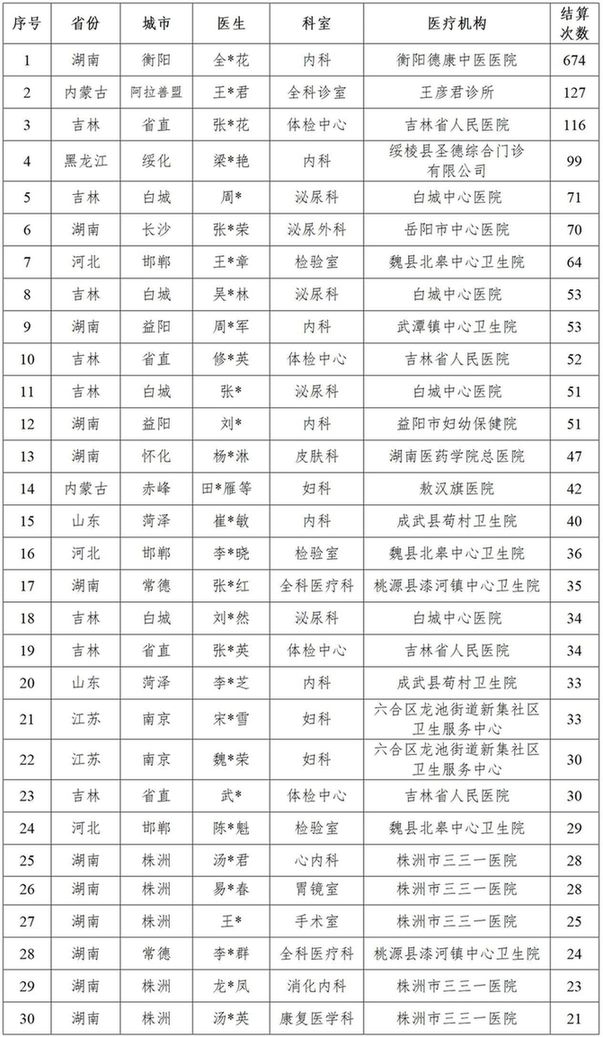 国家医保局曝光：全国多家医院“给男性患者做妇科类诊疗”