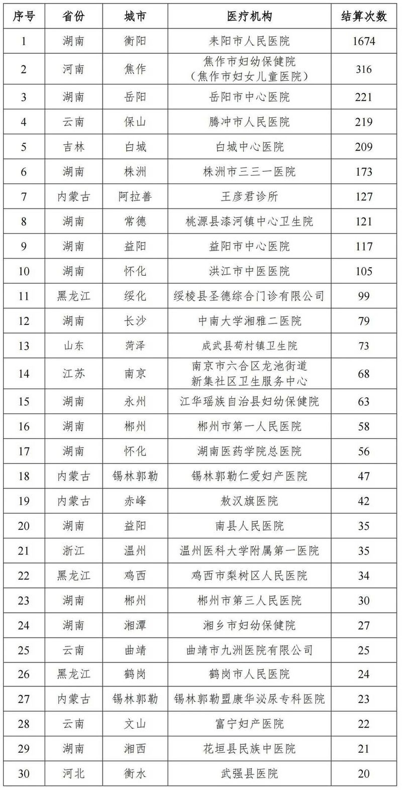 国家医保局曝光：全国多家医院“给男性患者做妇科类诊疗”