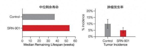 从生命长度到生命质量 带来衰老干预领域新突破