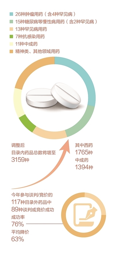 让参保人用上更多新药好药