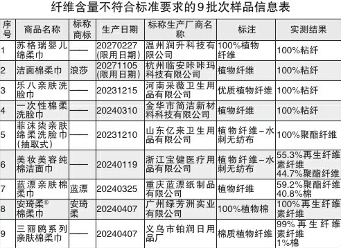 浪莎、蓝漂、安琦柔等品牌样品纤维含量不符合标准要求