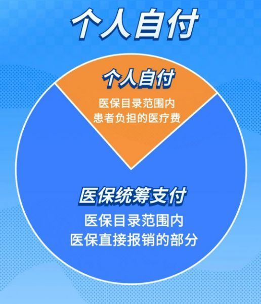 医保统筹支付、个人自付、个人自费分不清？一文读懂