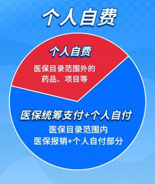 医保统筹支付、个人自付、个人自费分不清？一文读懂