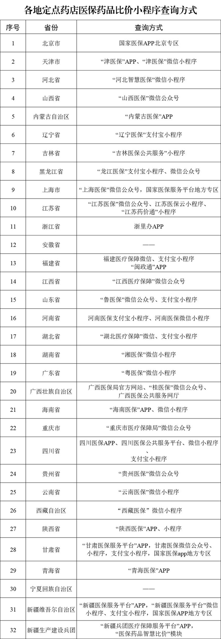 29个省份已上线！医保药品可在手机上比价了