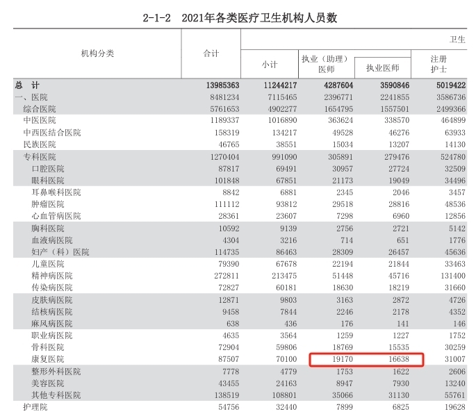 康复医疗需求大增 专科医院能否破解“一床难求”？