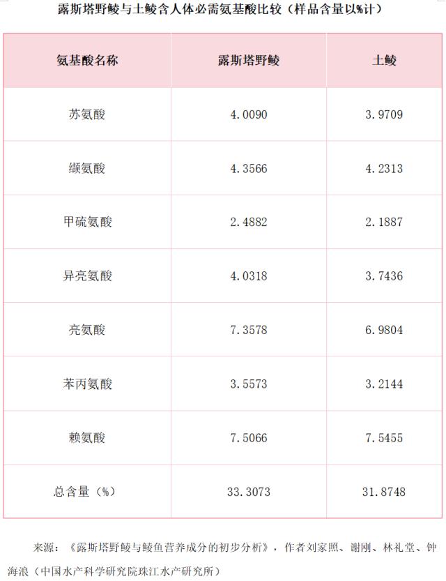 “南亚鱼王”露斯塔野鲮：从丝绸之路走上滋补餐桌