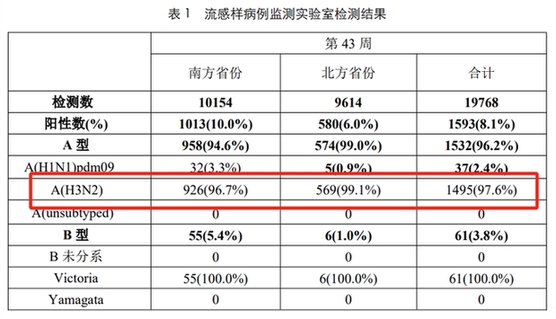 甲型H3N2来袭!传染性是否更强?疫苗有用吗?