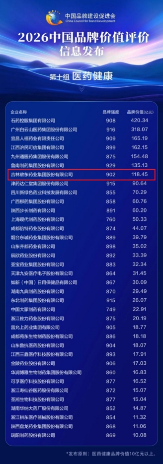 百亿品牌价值创新高 医药健康领域再进位