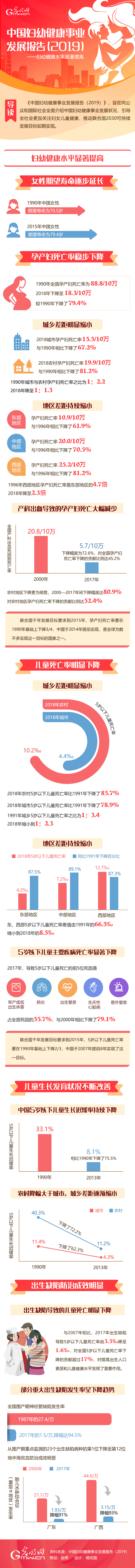 【图解】中国妇幼健康事业发展报告（2019）
