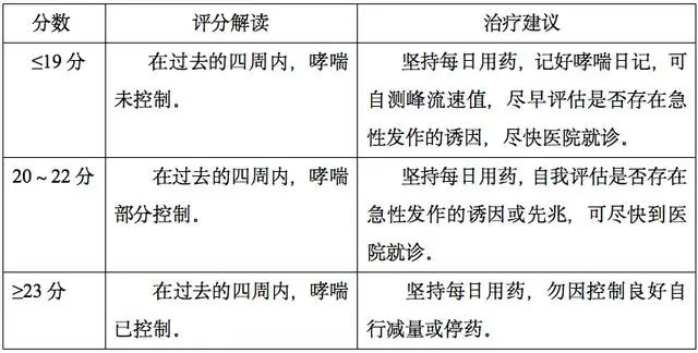 疫期宅家哮喘娃复查怎么办 学会居家护理很重要