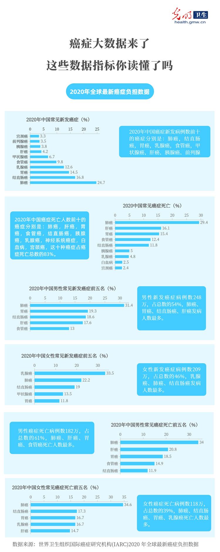 【一图读懂】中国最新癌症数据发布 与去年对比发生了这些变化