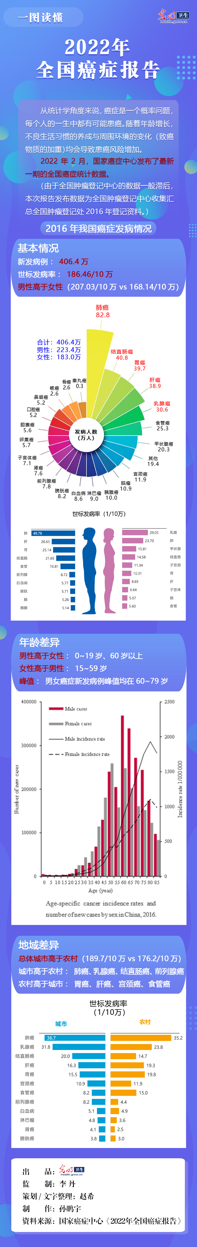 【数据图解】国家癌症中心发布全国癌症统计数据：我国癌症发病情况与这两点密切相关