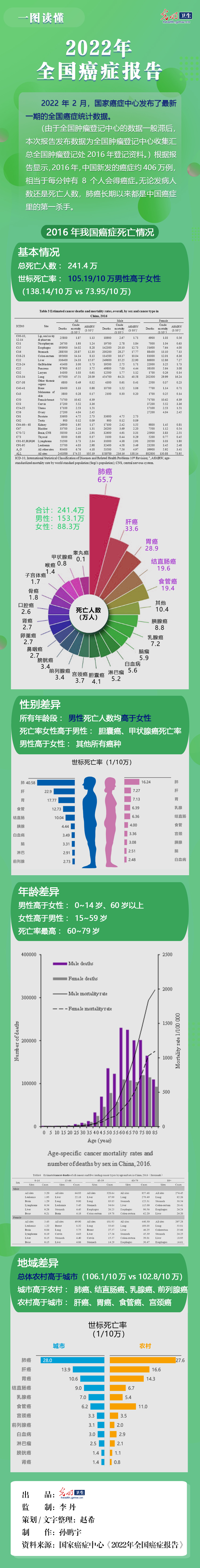 【数据图解】国家癌症中心发布全国癌症统计数据：肺癌死亡人数仍高居榜首