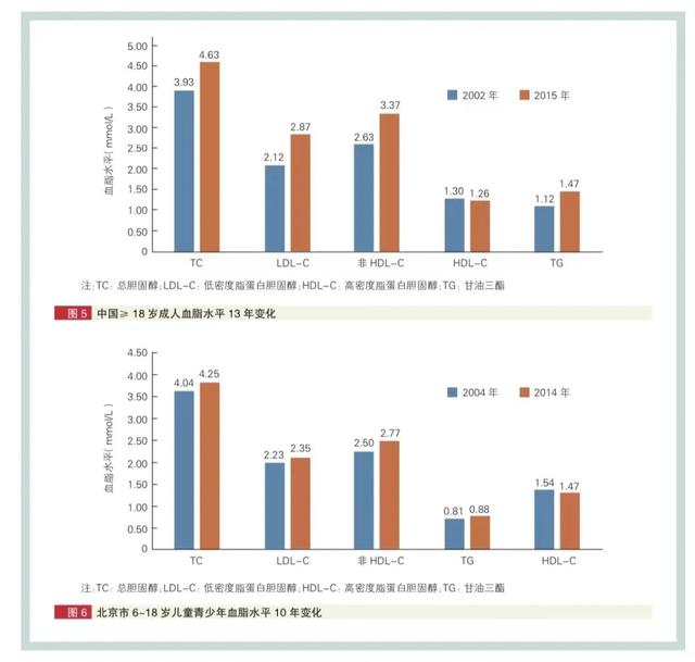 每5例死亡中有2例死于心血管病，国家心血管病中心发布5大影响因素
